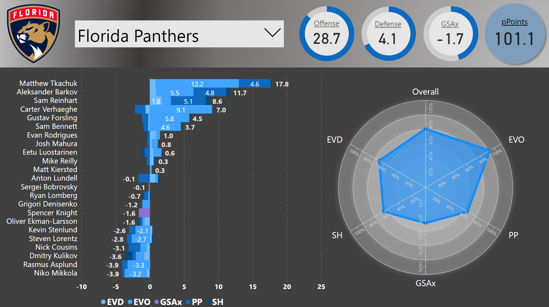 Florida visual data 6