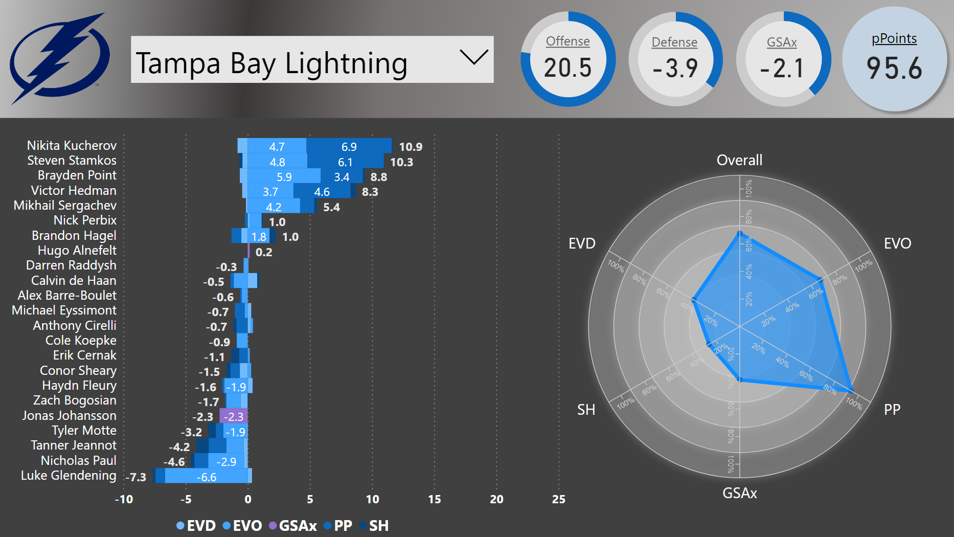 preview-tampa-bay-lightning-hockey-statistics