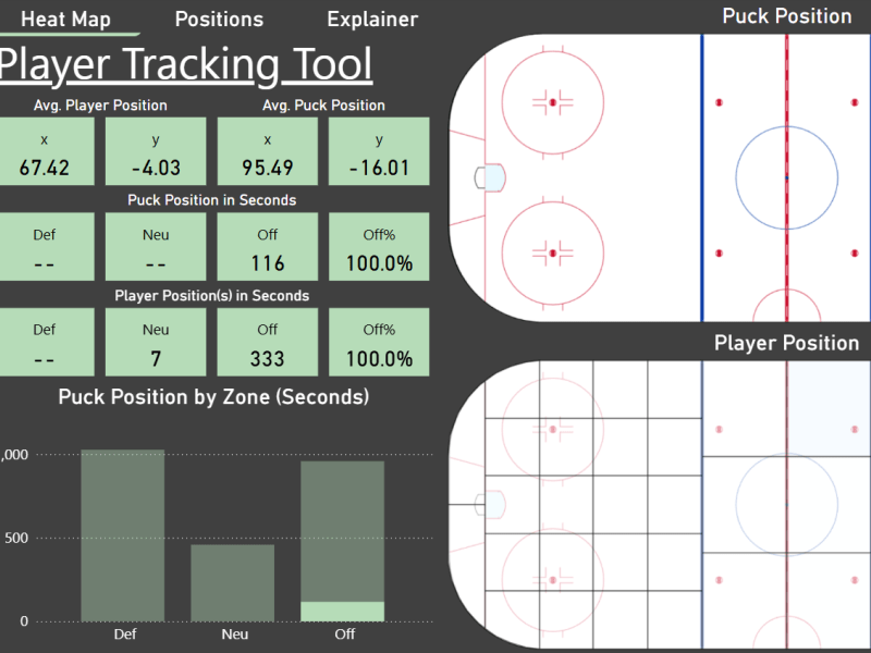 Big Data Cup: Player Positioning in relation to Puck&nbsp;Position