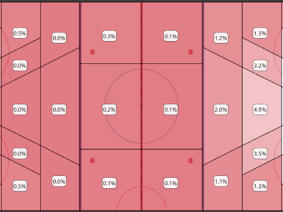 Hockey Analytics – Testing the xG&nbsp;Models