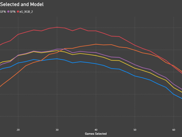 Hockey Analytics – xG models v.&nbsp;2.0